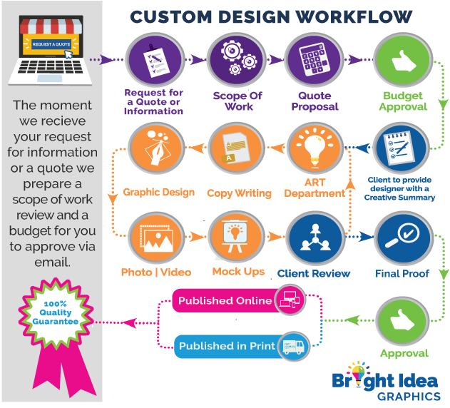 design work flow
